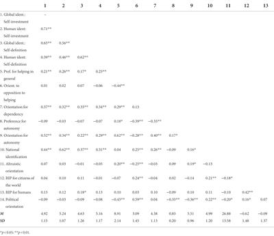 Unpacking all-inclusive superordinate categories: Comparing correlates and consequences of global citizenship and human identities